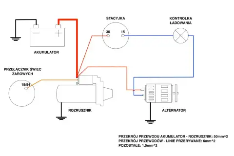 Schemat instalacji elektrycznej pojazdu: akumulator, rozrusznik, stacyjka, alternator i kontrolka ładowania. Prąd zasila rozrusznik.