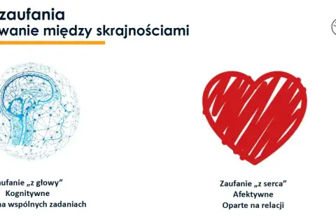 Grafika przedstawia mózg i serce, symbolizujące zaufanie poznawcze i afektywne. Kluczem do sukcesu jest charyzma, łącząca te dwa źródła.