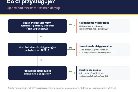 Ścieżka decyzyjna dotycząca opieki nad rodzicem. Sprawdź, czy przysługuje Ci zasiłek opiekuńczy na osobę starszą, świadczenie pielęgnacyjne lub wspierające.