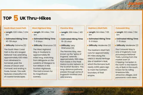 Top 5 UK thru-hikes: South West Coast Path (630 miles, 42-56 days, extreme), West Highland Way (96 miles, 7-8 days, strenuous), Pennine Way (268 miles, 16-20 days, very strenuous), Hadrian's Wall Path (84 miles, 6-8 days, moderate), Cotswold Way (102 m...