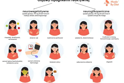 Ilustracja przedstawia objawy hipoglikemii reaktywnej, takie jak niepokój, drżenie rąk, nudności, splątanie, zaburzenia widzenia, a nawet utratę przytomności, które mogą wystąpić przy spadku cukru u zdrowej osoby.
