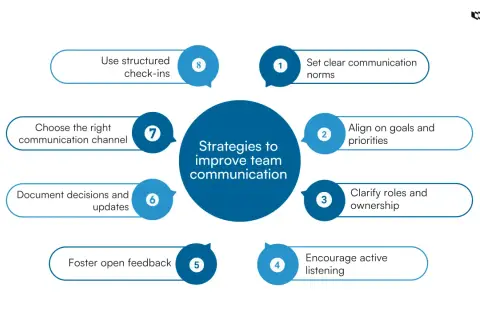 Diagram outlines strategies for improving team communication, emphasizing collaborative communication through clear norms, goal alignment, and open feedback.