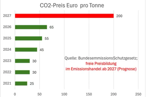 Balkendiagramm: CO2-Preis in Euro pro Tonne von 2021 bis 2027, mit Prognose für 2027.