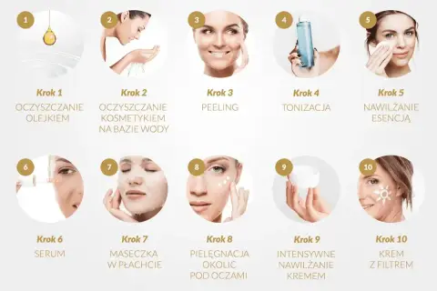 10 etapów pielęgnacji twarzy: od oczyszczania olejkiem i kosmetykiem na bazie wody, przez peeling, tonizację, esencję, serum, maseczkę, pielęgnację okolic oczu, po intensywne nawilżanie kremem i krem z filtrem.