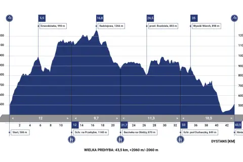Profil trasy biegów w Szczawnicy: 43,5 km, przewyższenie +2060 m/-2060 m. Start na 506 m, meta na 506 m.