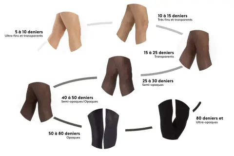 Comparaison de collants par denier textile : de 5 à 10 deniers (ultra-fins) à 80 deniers et plus (ultra-opaques).