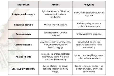 Tabela porównująca kredyt i pożyczkę pod kątem kryteriów, takich jak instytucje, regulacje, cel finansowania. Prosty kredyt jest dostępny w bankach.