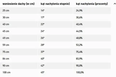 Tabela przedstawia zależności między wzniesieniem dachu a jego kątem nachylenia w stopniach i procentach.