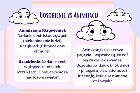 Uosobienie to nadanie cech ludzkich, np. chmura płacze. Animizacja to szersze pojęcie, np. chmura goni chmurę.