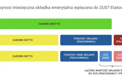 Schemat pokazuje przykładowe wyliczenie emerytury, rozbijając zarobki brutto na netto, podatki, składki pracownika i pracodawcy do ZUS.