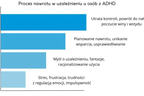 Wykres etapów nawrotu w uzależnieniu u osób z ADHD. Leczenie autyzmu może pomóc w radzeniu sobie z impulsywnością i trudnościami w regulacji emocji.