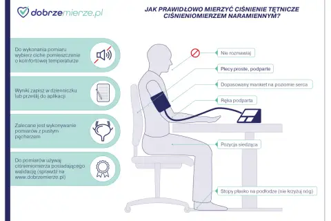 Ilustracja pokazuje prawidłowe mierzenie ciśnienia. Ważne są: spokój, proste plecy, ręka podparta, stopy płasko na podłodze.