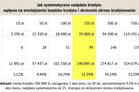 Tabela pokazuje, jak nadpłata kredytu wpływa na odsetki i skrócenie okresu kredytowania.
