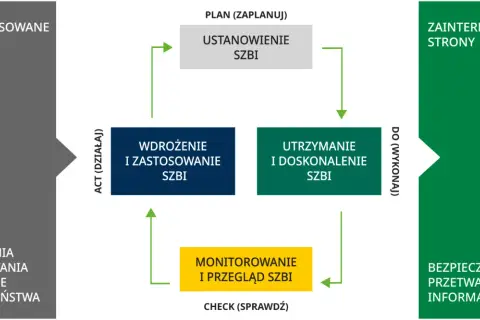 Schemat cyklu życia systemu zarządzania bezpieczeństwem informacji (SZBI): planowanie, wdrożenie, utrzymanie, monitorowanie.