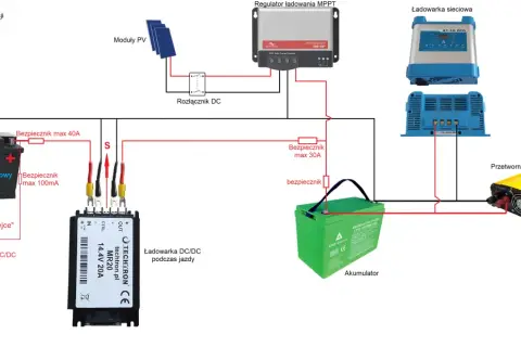 Schemat instalacji z modułami PV, regulatorami ładowania, przetwornicą i akumulatorami. Pokazuje połączenie szeregowe akumulatorów.