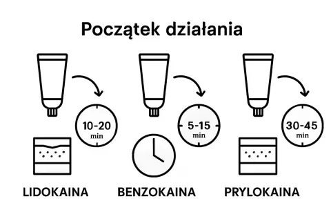 Czas działania lidokainy: 10-20 minut. Obok benzokaina (5-15 min) i prylokaina (30-45 min).