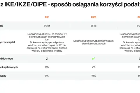 Tabela porównuje IKE, IKZE i OIPE, pokazując wiek, warunki wpłat, odliczanie od dochodu i podatek od zysków kapitałowych (0% dla IKE/OIPE, 10% dla IKZE).