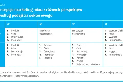 Tabela porównuje koncepcje marketing mixu: 4P, 5P, 7P i 4C dla produktów i usług. Kluczowe elementy to Produkt, Cena, Dystrybucja i Promocja.