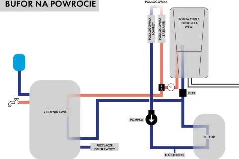 Schemat instalacji z pompą ciepła i buforem. Dowiedz się, jak dobrać bufor do pompy ciepła, by system działał efektywnie.