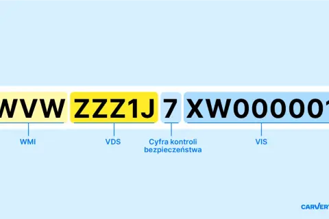 VIN ma 17 cyfr. Przykład: WWWZZZ1J7XW000001.