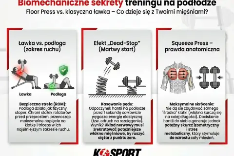 Grafika porównuje ćwiczenia na klatkę piersiową na ławce i na podłodze, pokazując biomechanikę i efekty.