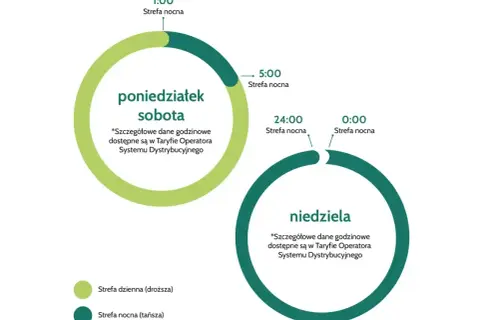 Wykres pokazuje taryfy gazu: strefa dzienna (droższa) i nocna (tańsza) dla poniedziałku-soboty i niedzieli.