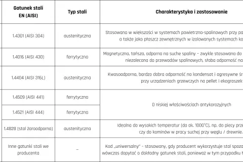 Tabela gatunków stali: L50 (1.4404) to stal kwasoodporna, idealna do urządzeń grzewczych na pellet.