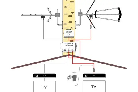 Schemat instalacji TV z anteną pasywną. Sygnał z dwóch anten trafia do zwrotnicy, potem do rozgałęźnika i dwóch telewizorów.