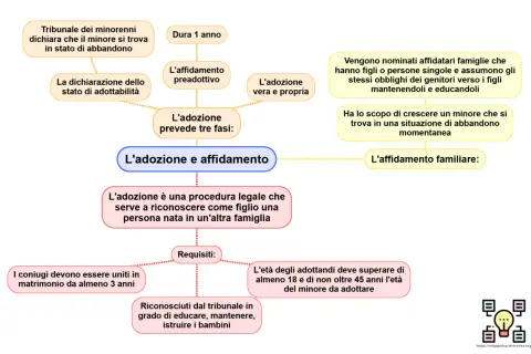 Schema su adozione e affidamento: procedure, requisiti e fasi per dare una famiglia a un minore.
