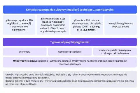 Jakie badania na cukrzycę? Kryteria to: glikemia przygodna ≥ 200 mg/dl, na czczo ≥ 126 mg/dl, OGTT ≥ 200 mg/dl lub HbA1c ≥ 6,5%.
