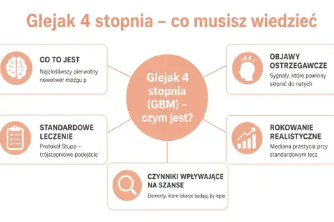 Glejak 4 stopnia (GBM) – co to jest, objawy, leczenie, rokowanie i czynniki wpływające na szanse.
