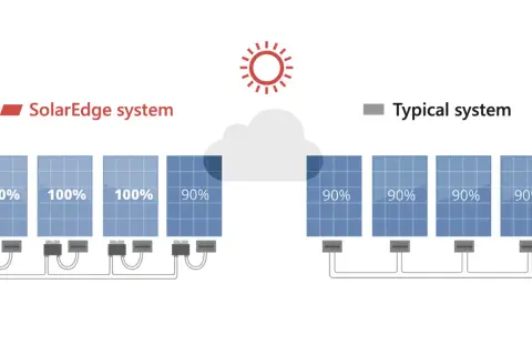 Porównanie systemów fotowoltaicznych: SolarEdge z optymalizacją mocy (100%) vs. typowy system (90%) pod chmurą. Inwerter w systemie SolarEdge zapewnia maksymalną wydajność.
