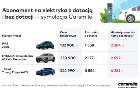 Symulacja rat za samochody elektryczne: FIAT e500, Hyundai Kona, Tesla Y. Sprawdź, jak dofinansowanie na samochód elektryczny obniża miesięczne koszty.