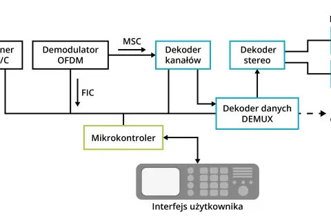 Schemat blokowy radiostacji: tuner, demodulator, dekodery kanałów, stereo i danych, mikrokontroler oraz interfejs użytkownika.