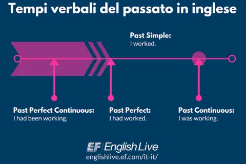Diagramma dei tempi verbali passati in inglese: Past Simple (I worked), Past Continuous (I was working), Past Perfect (I had worked), Past Perfect Continuous (I had been working).
