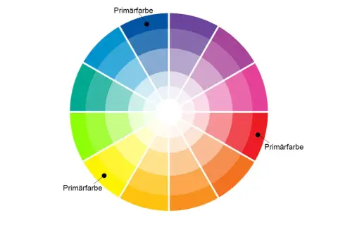 Ein farbenkreis zeigt die Beziehungen zwischen Farben. Primärfarben sind hervorgehoben.