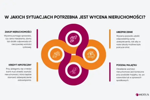 Wycena nieruchomości jest kluczowa przy zakupie, kredycie hipotecznym, ubezpieczeniu i podziale majątku. Dowiedz się, jak wycenić dom.