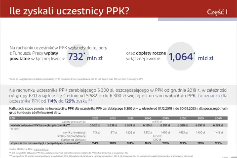 PPK: wpłaty powitalne 732 mln zł, dopłaty roczne 1,064 mld zł. Zysk uczestnika PPK od 114% do 129%. Jak wypłacić pieniądze z PPK? Sprawdź dane.
