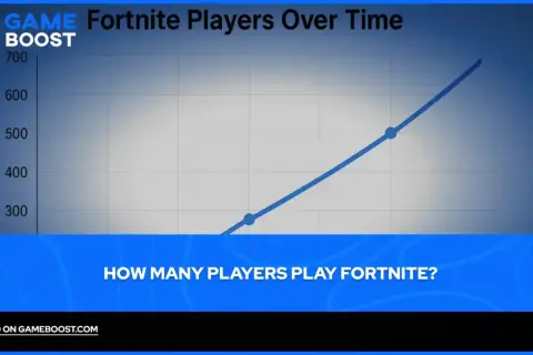 Wykres pokazuje wzrost liczby graczy Fortnite. Od ok. 280 milionów do ponad 700 milionów.