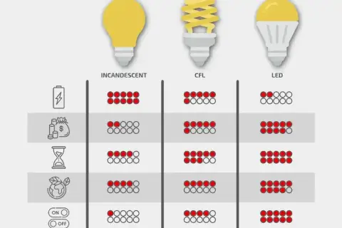 Porównanie żarówek: LED, CFL, tradycyjna. Wykres pokazuje, ile **lumenów co to** znaczy jasności emitują, jak długo działają, ile energii zużywają i jak wpływają na środowisko.