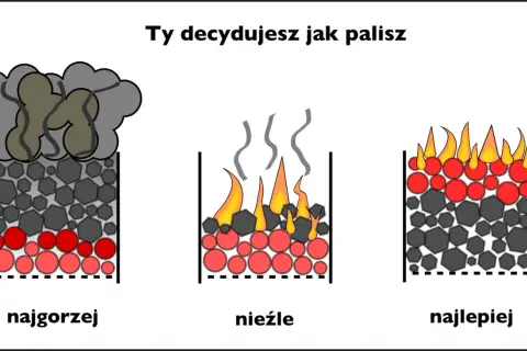 Ilustracja pokazuje trzy sposoby palenia w piecu: najgorzej (dym), nieźle (płomienie i dym) i najlepiej (dużo płomieni). Dowiedz się, jak palić pelletem w zwykłym piecu.