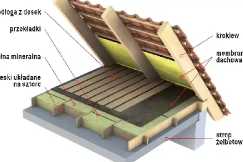 Przekrój dachu pokazujący ocieplenie stropu betonowego wełną mineralną, deski, membranę dachową i krokwie.