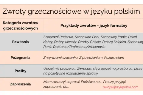 Tabela z kategoriami zwrotów grzecznościowych i przykładami w języku polskim.