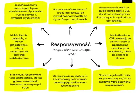 Jak zrobić responsywną stronę HTML, aby uniknąć problemów z wyświetlaniem na urządzeniach