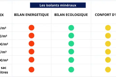 Tableau comparatif des isolants minéraux : laine de verre, roche, vermiculite, perlite, verre cellulaire, argile expansé. La laine de verre et de roche offrent le meilleur isolant thermique.