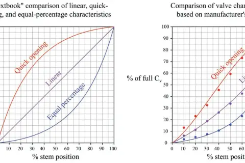 Graphs show flow characteristics for quick opening, linear, and equal percentage valves. The equal percentage valve shows a gradual increase in flow as stem position increases.