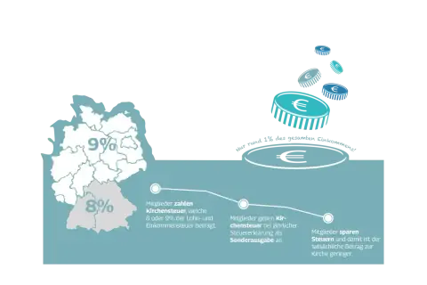 Grafik zeigt Deutschlandkarte mit 8% für Bayern, wo Kirchensteuer gezahlt wird. Münzen symbolisieren Einkommen.