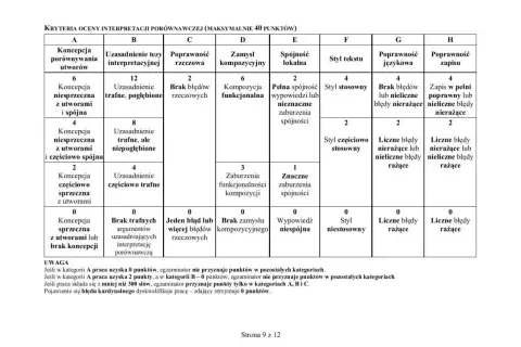 Maksymalnie 40 punktów na maturze z polskiego można uzyskać, stosując się do kryteriów oceny interpretacji porównawczej.