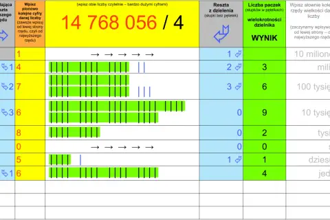 Tabela do obliczania pisemnego: 14 768 056 dzielone przez 4. Wpisz cyfry i reszty.