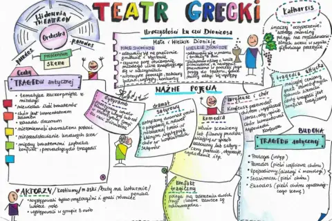 Teatr grecki: skene to część sceny, gdzie aktorzy się przebierali.